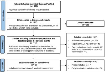 Frontiers A Systemic Review Of Taxanes And Their Side Effects In